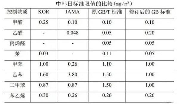 国内史上最严：GB/T 27630《乘用车内空气质量评价指南》修订版