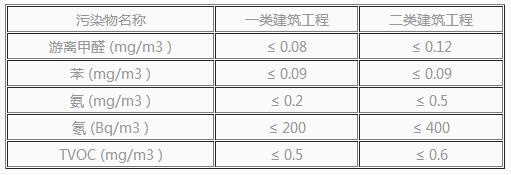 《民用建筑工程室内环境污染控制规程》DBJ01-91-2004